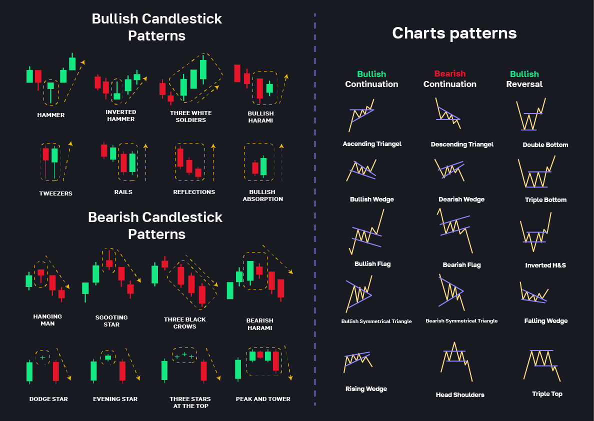 Trading Patterns